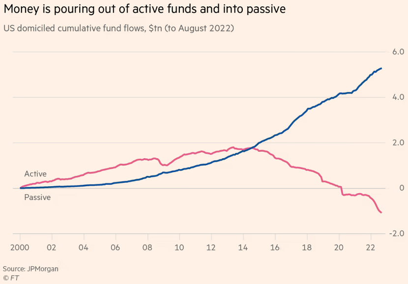 Active To Passive Active To Passive