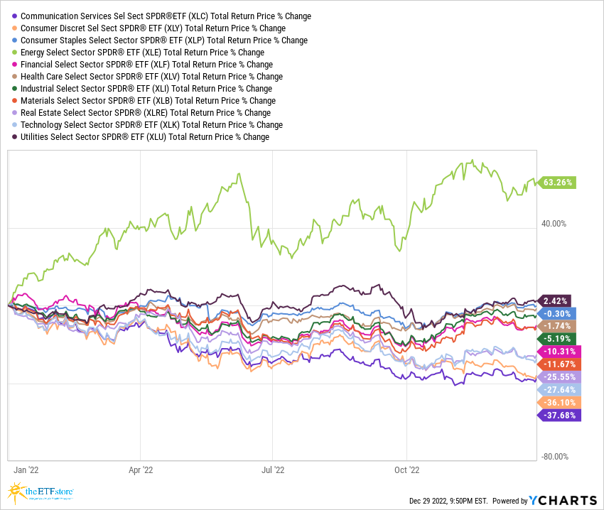 Xlc Xly Xlp Xle Xlf Xlv Xli Xlb Xlre Xlk Xlu Chart