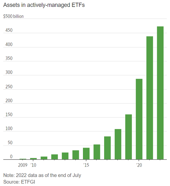 Active Etf Assets