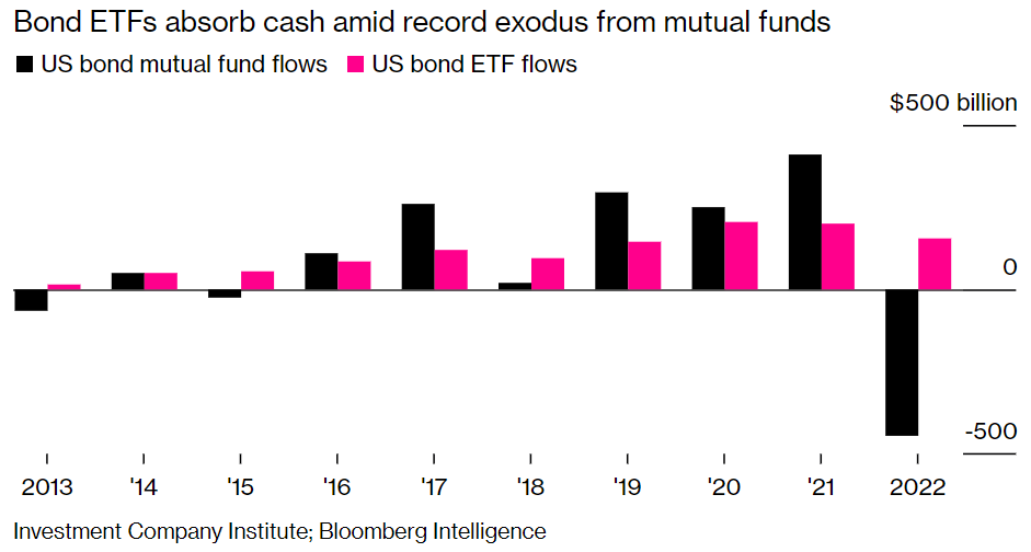 Bond Etf Mf Flows