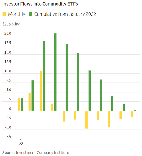 Commodity Etfs