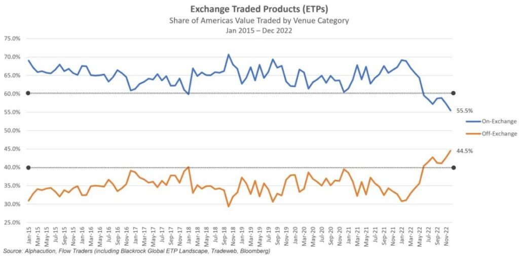 Etps Traded Off Venue