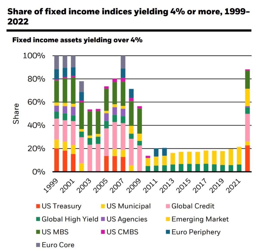 Ishares Yield