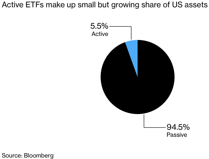 Active Etfs