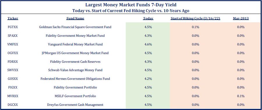 Mm Fund Rates