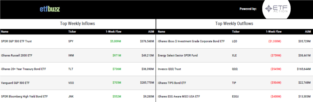 Weekly Inflows