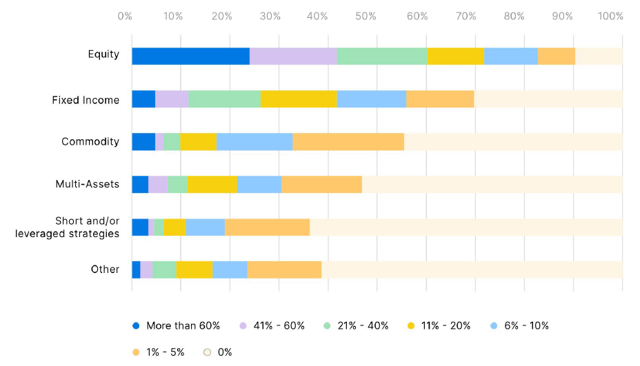 Percentage Of Portfolio Allocated To Etfs