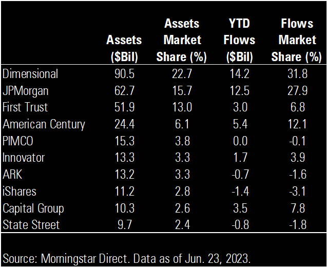 Active Etfs