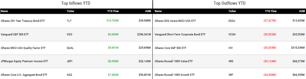 Ytd Flows 060223