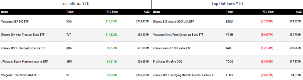 Ytd Flows 061623