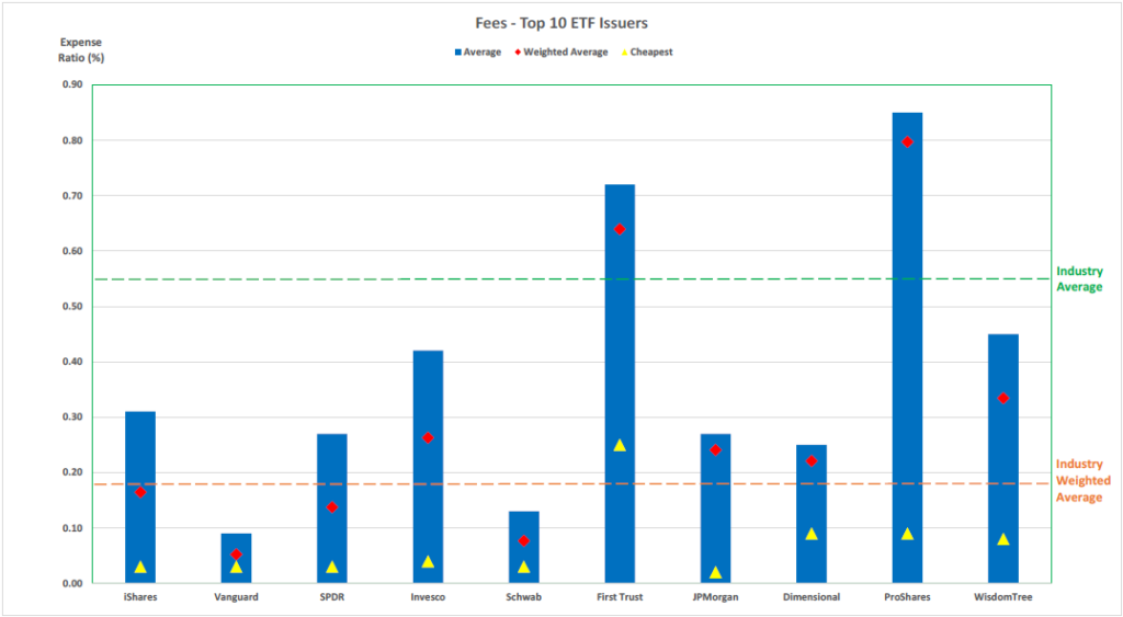 Fee Comparison Top 10