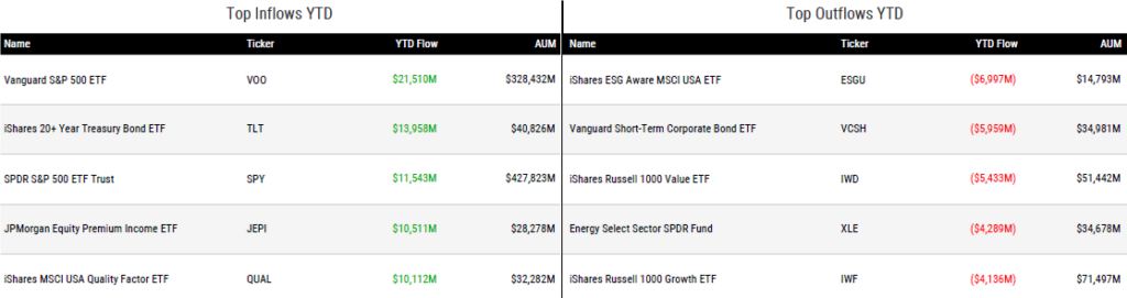 Ytd Flows 071423