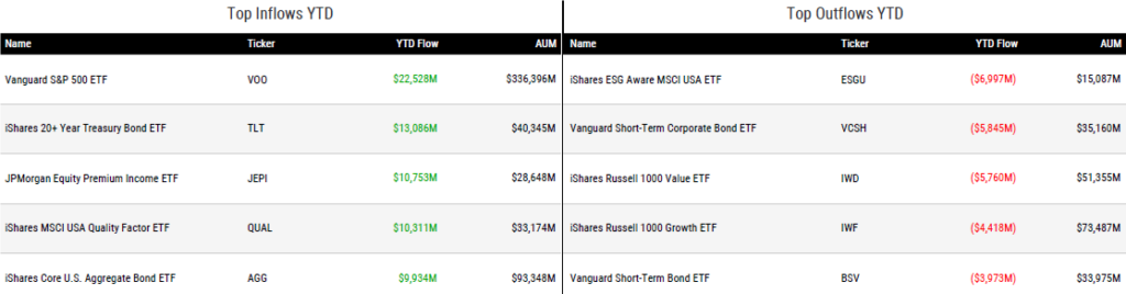 Ytd Flows 072123
