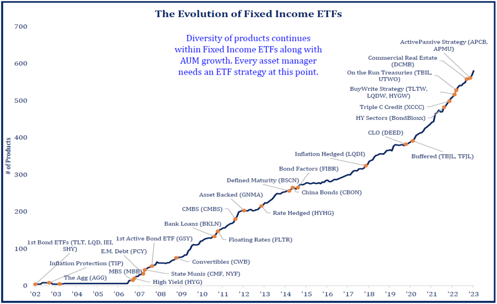 Evolution Of Fi Etfs