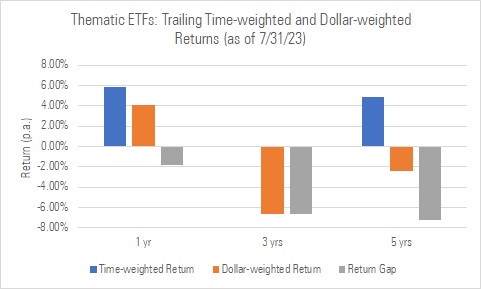 Thematic Etfs