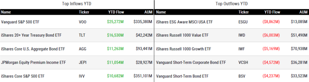 Yrly Inflows 080523