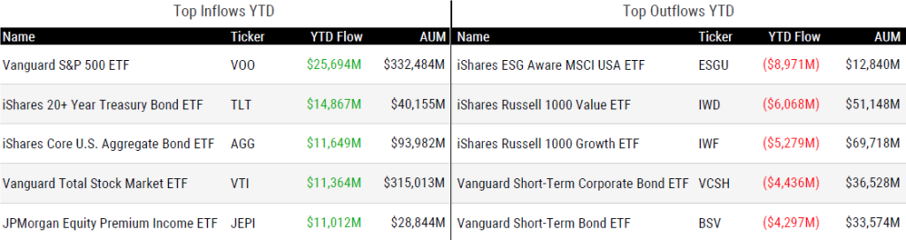 Ytd Flows 081123