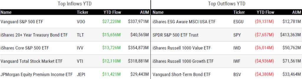 Ytd Flows 090123