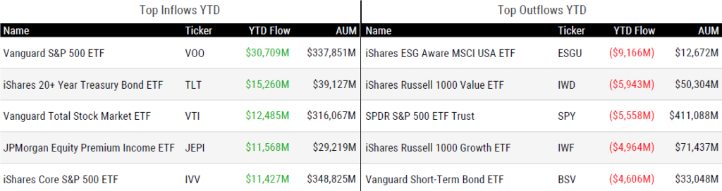 Ytd Flows 090823