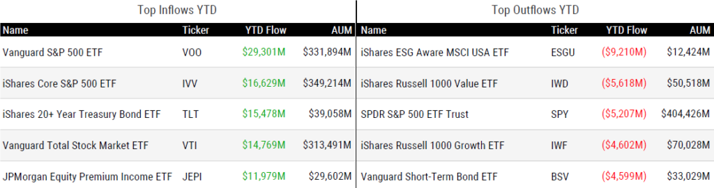 Ytd Flows 092223