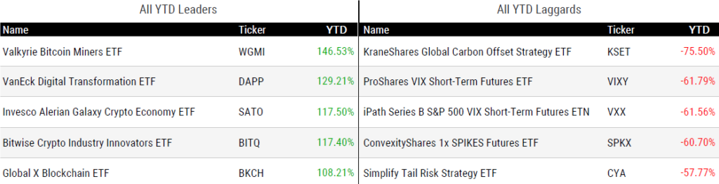 Ytd Returns 090823