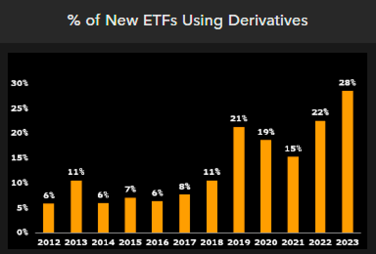 Etfs Using Derivatives