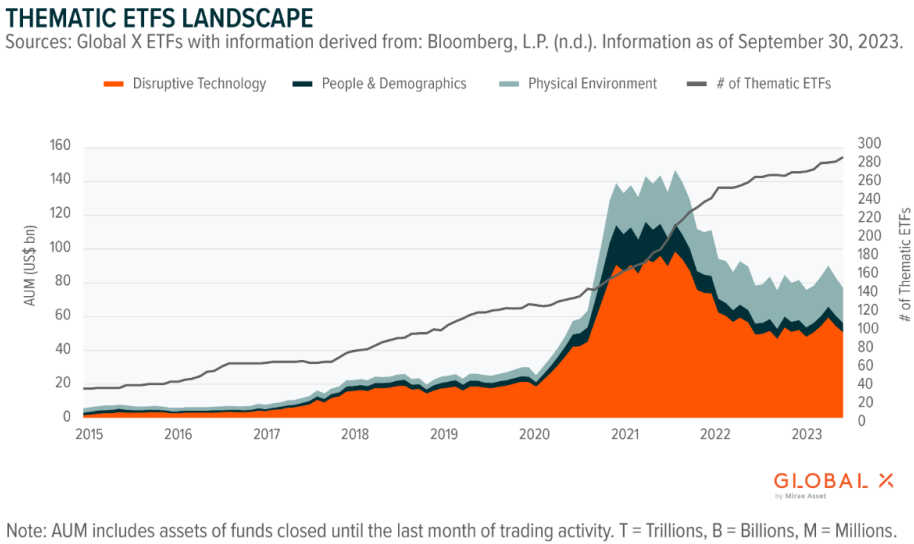 Thematic Etfs