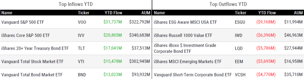 Ytd Flows 100723