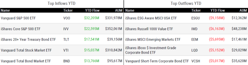 Ytd Flows 101323