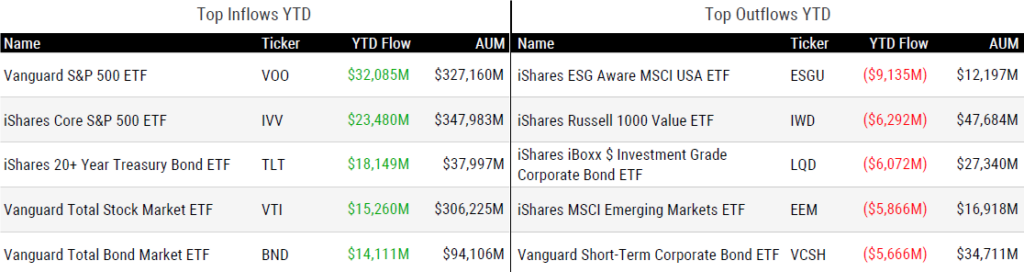 Ytd Flows 102023