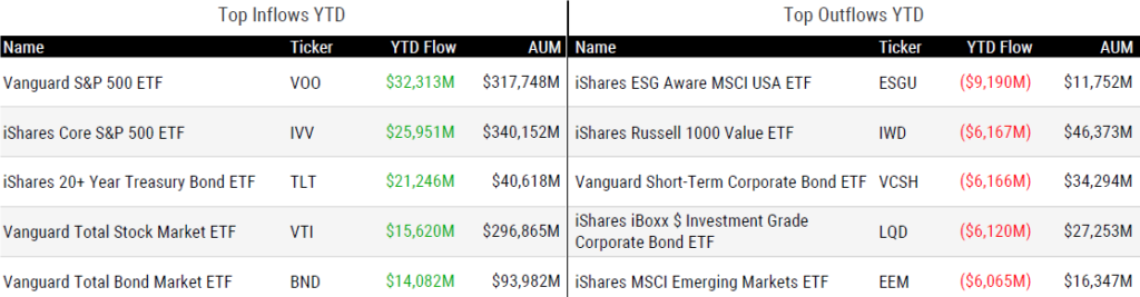 Ytd Flows 102723