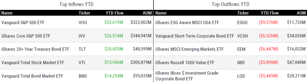 Ytd Flows 110323