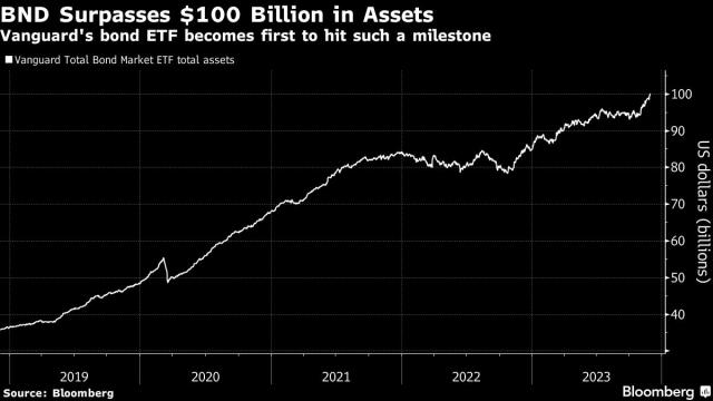 Bnd Surpasses 100bil