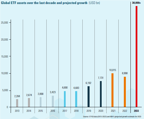 Bbh Etf Growth