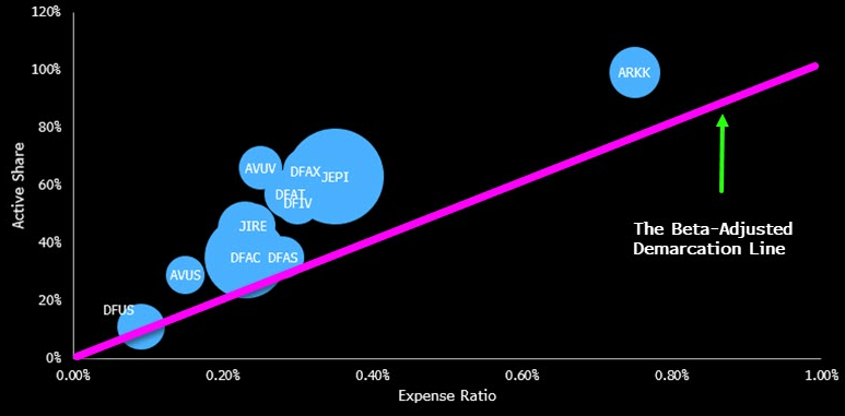 Beta Adjusted Fee Demarcation Line