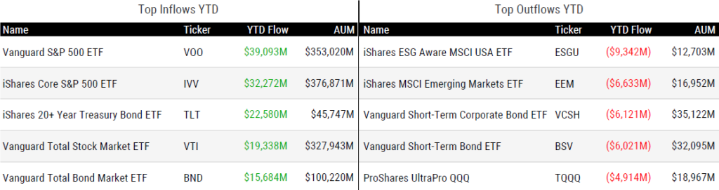 Ytd Flows 120123