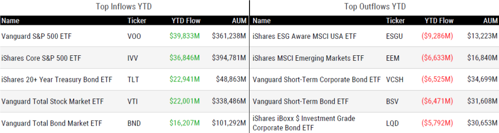 Ytd Flows 121523