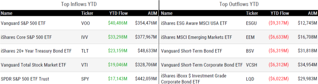 Ytd Inflows 120823
