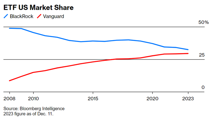 Vanguard Etf Market Share