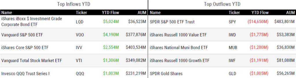 Ytd Flows 011324