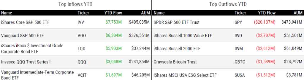 Ytd Flows 011924