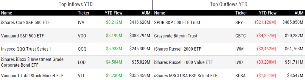 Ytd Flows 012624