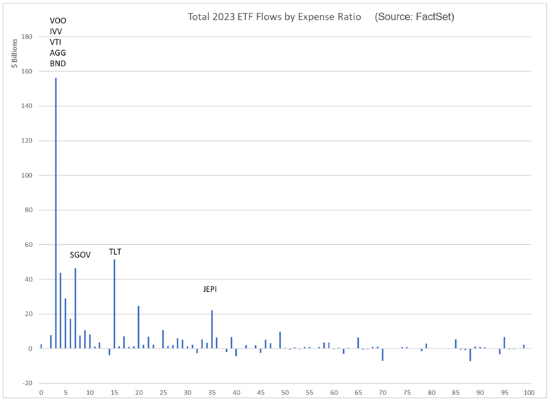 Flows By Expense Ratio