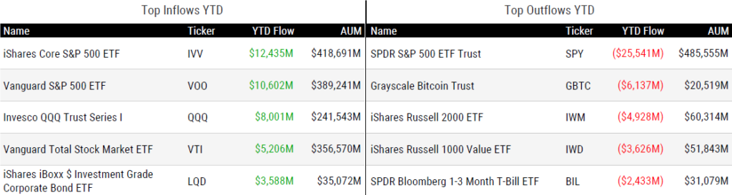 Ytd Flows 020224