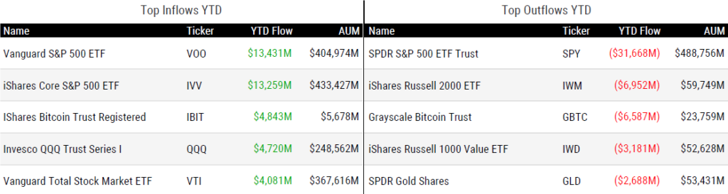 Ytd Flows 021624