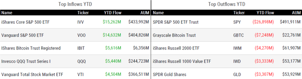 Ytd Flows 022324