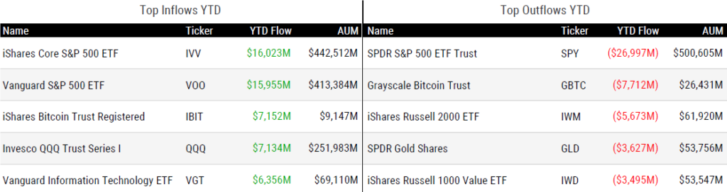 Ytd Flows 030124