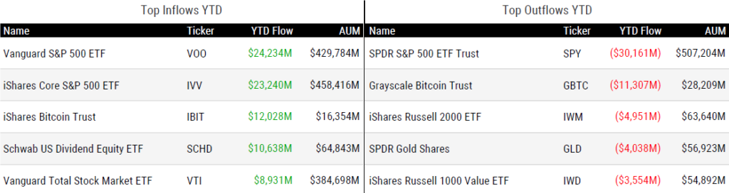 Ytd Flows 031524