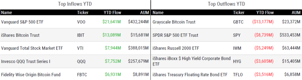 Ytd Flows 032224