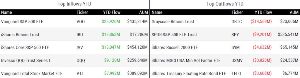 Ytd Flows 032924